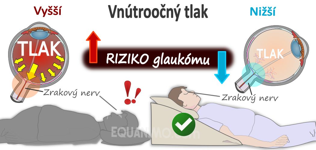 Klin EZsleep pomáha znížiť tlak očí