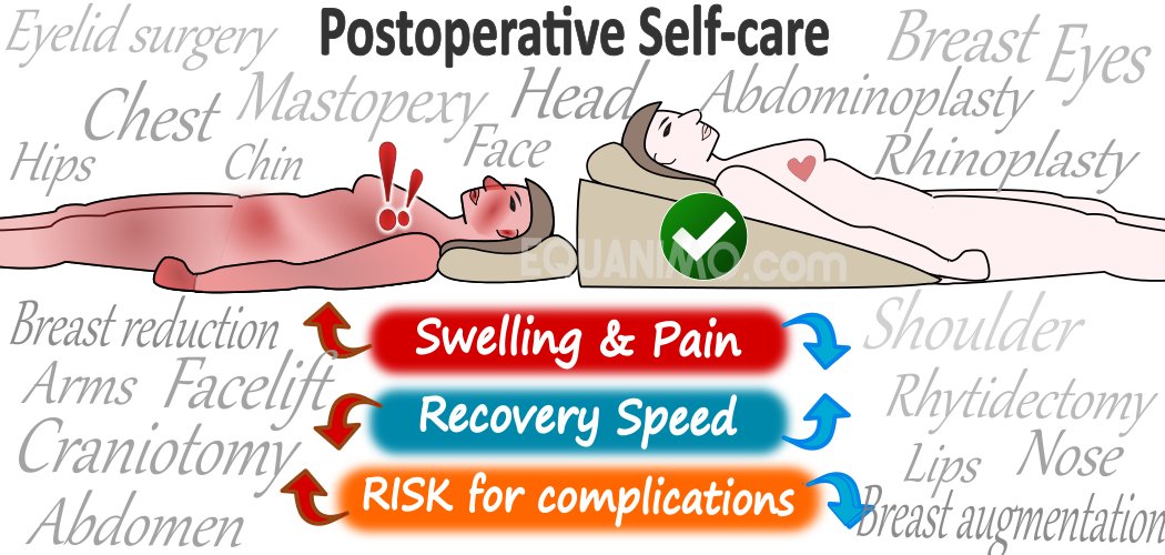 EZsleep Wedge helps reduce post-OP swelling and pain, hence reducing risks of infection and speeding up wound recovery