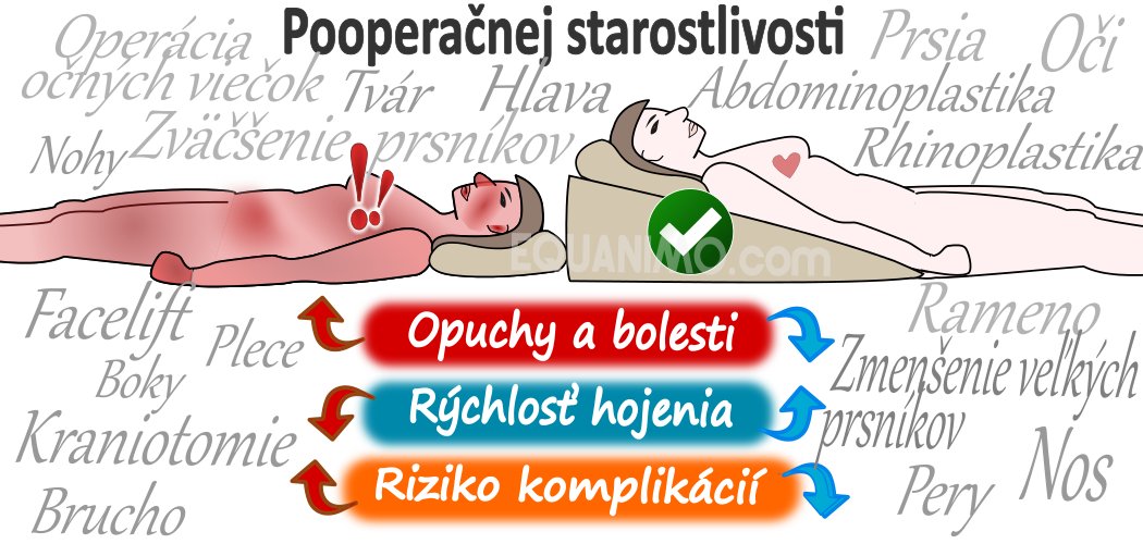 Klinová podložka EZsleep pomáha znížiť opuchy a bolesti a riziko komplikacií, a urýchliť zotavenie